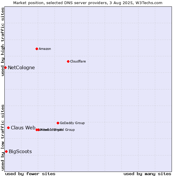 Market position of Claus Web vs. BigScoots vs. NetCologne