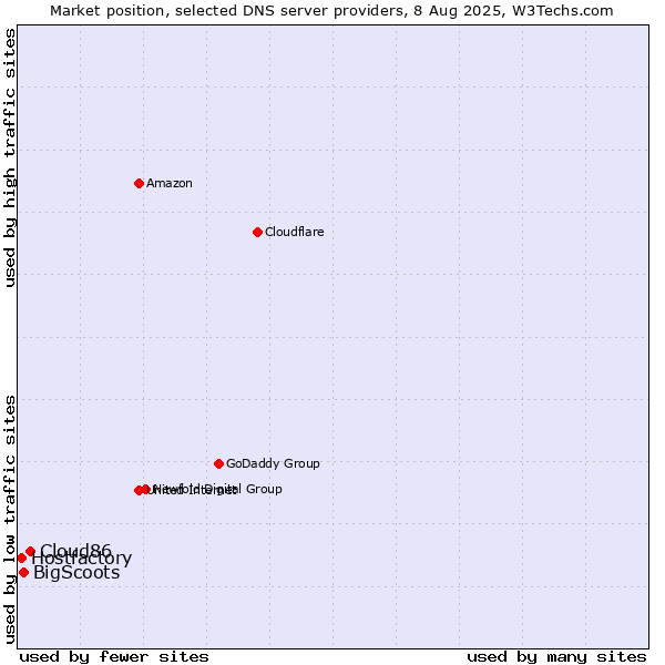 Market position of Cloud86 vs. BigScoots vs. Hostfactory