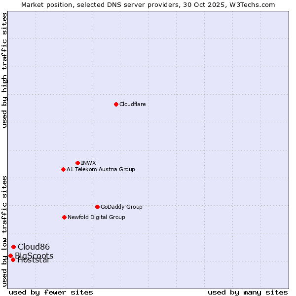 Market position of Cloud86 vs. Hoststar vs. BigScoots