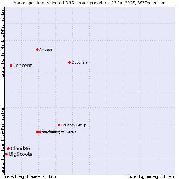 Market position of Tencent vs. Cloud86 vs. BigScoots