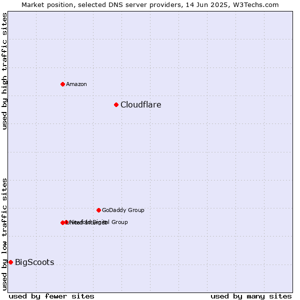 Market position of Cloudflare vs. BigScoots