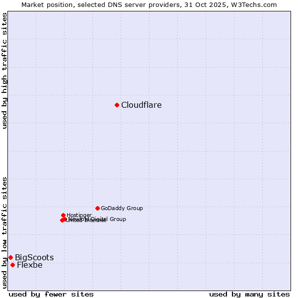 Market position of Cloudflare vs. Flexbe vs. BigScoots