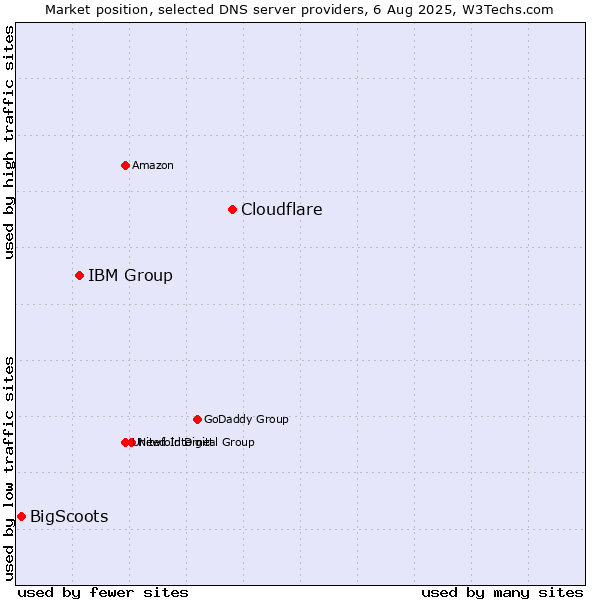 Market position of Cloudflare vs. IBM Group vs. BigScoots