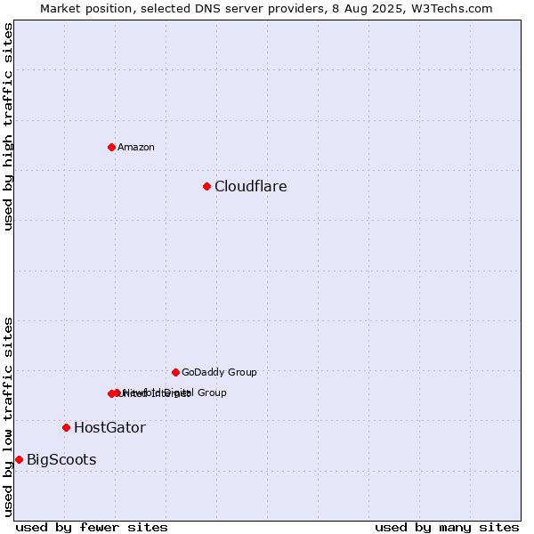 Market position of Cloudflare vs. HostGator vs. BigScoots