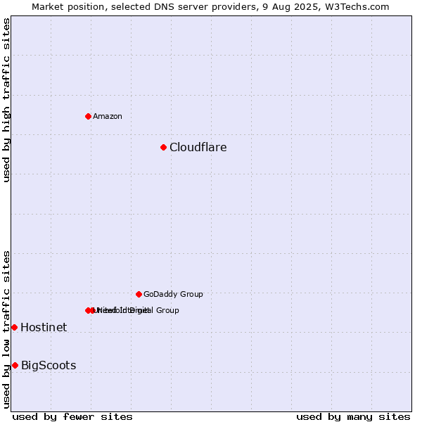 Market position of Cloudflare vs. BigScoots vs. Hostinet