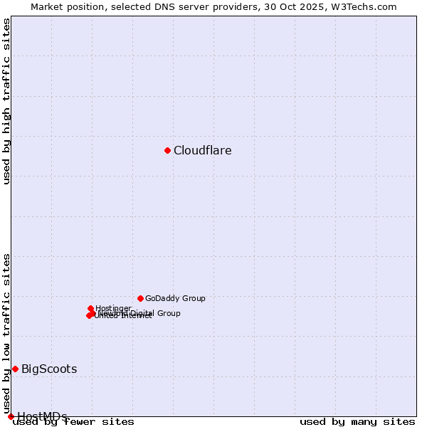 Market position of Cloudflare vs. BigScoots vs. HostMDs