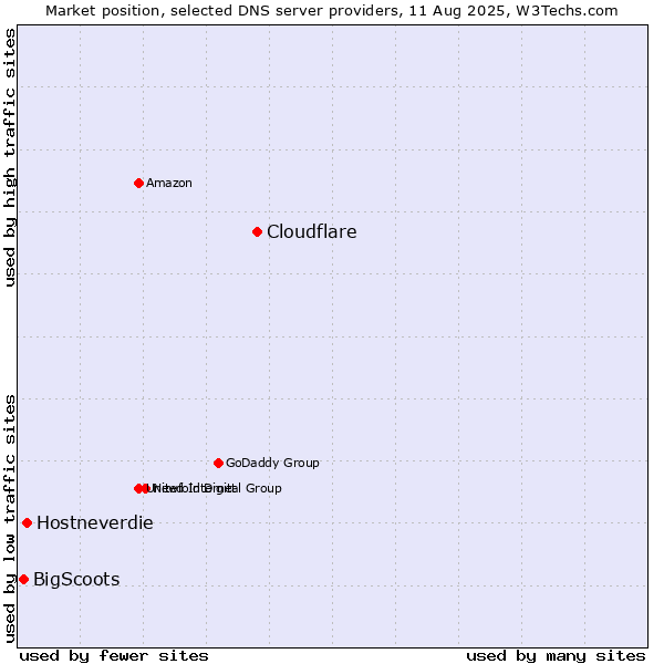 Market position of Cloudflare vs. Hostneverdie vs. BigScoots