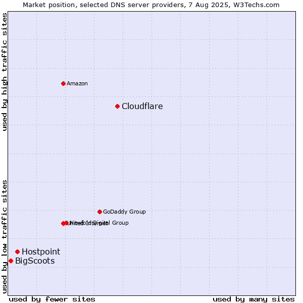 Market position of Cloudflare vs. Hostpoint vs. BigScoots