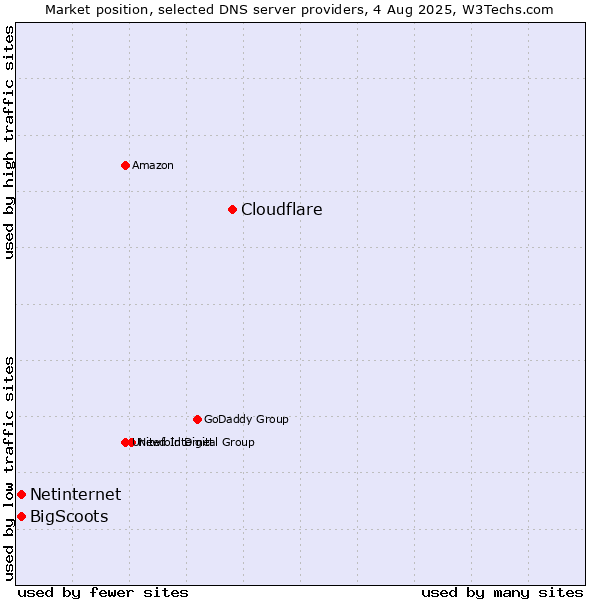 Market position of Cloudflare vs. Netinternet vs. BigScoots