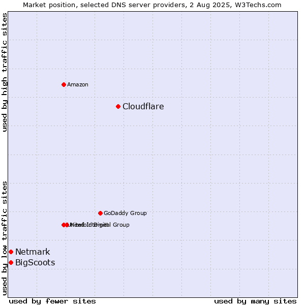 Market position of Cloudflare vs. BigScoots vs. Netmark
