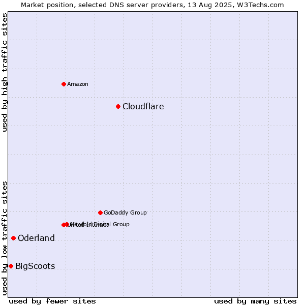 Market position of Cloudflare vs. Oderland vs. BigScoots