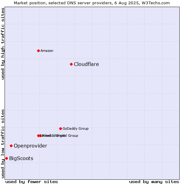 Market position of Cloudflare vs. Openprovider vs. BigScoots