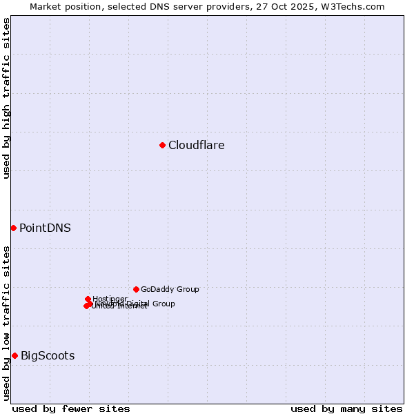 Market position of Cloudflare vs. BigScoots vs. PointDNS
