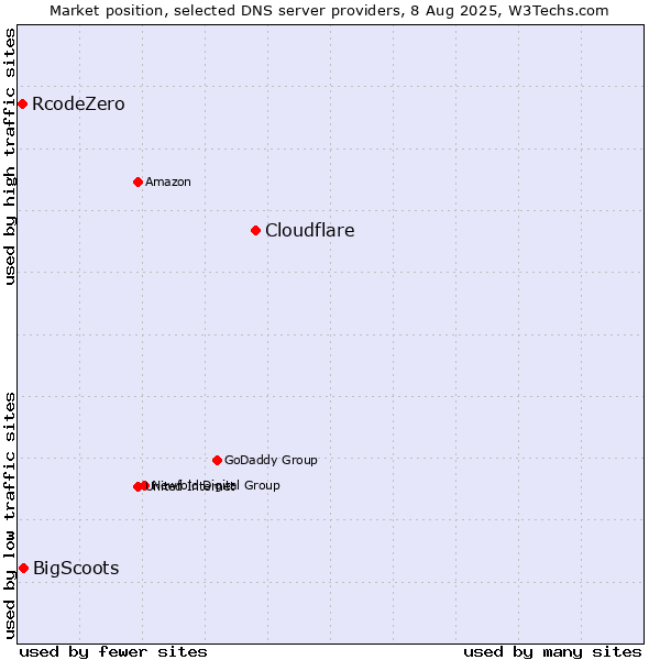 Market position of Cloudflare vs. BigScoots vs. RcodeZero