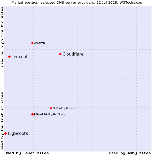 Market position of Cloudflare vs. Tencent vs. BigScoots
