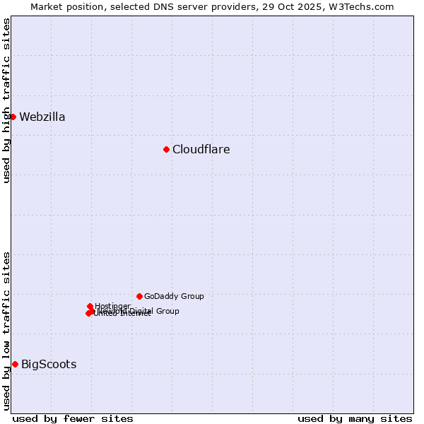 Market position of Cloudflare vs. BigScoots vs. Webzilla