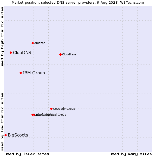 Market position of IBM Group vs. ClouDNS vs. BigScoots