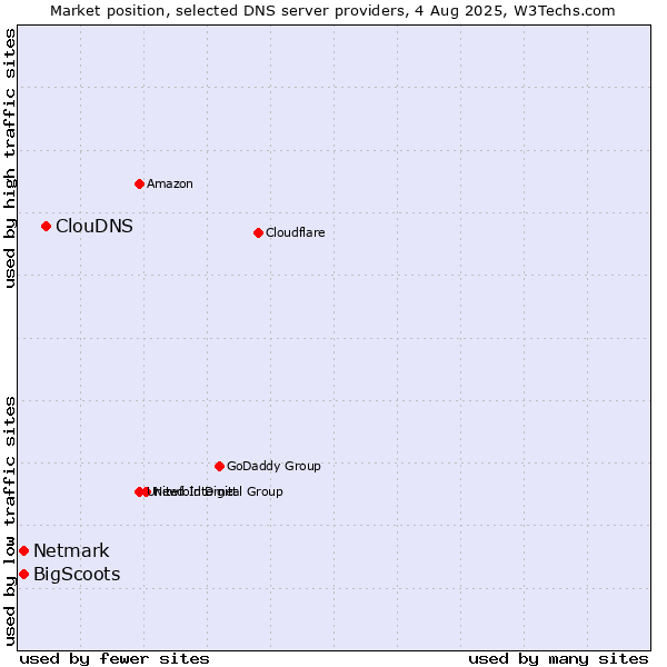 Market position of ClouDNS vs. BigScoots vs. Netmark