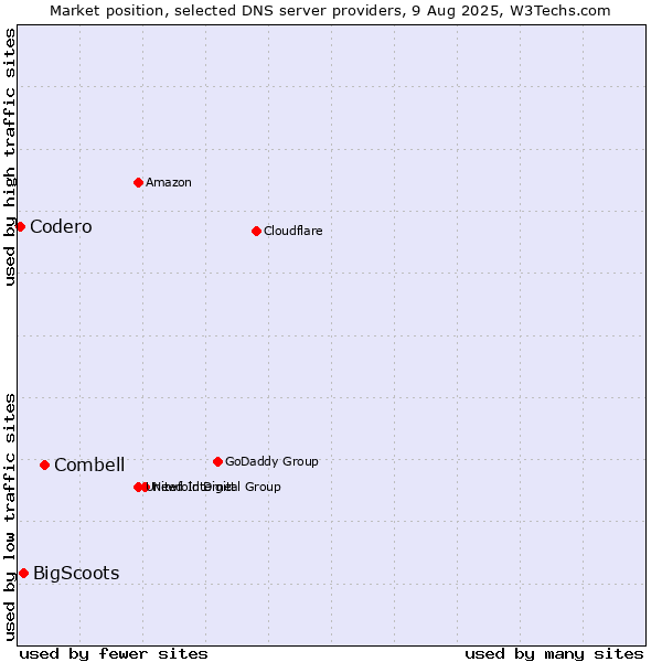 Market position of Combell vs. BigScoots vs. Codero
