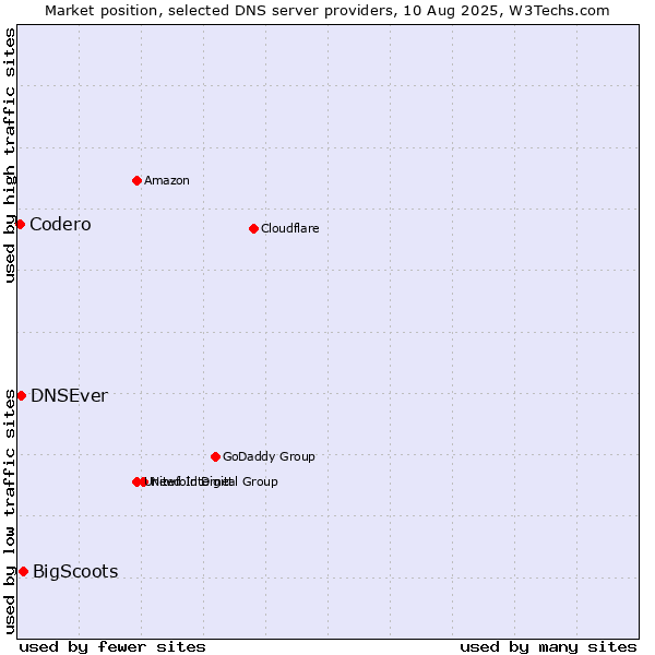Market position of BigScoots vs. DNSEver vs. Codero