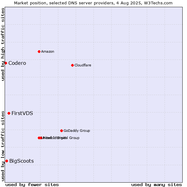 Market position of FirstVDS vs. BigScoots vs. Codero