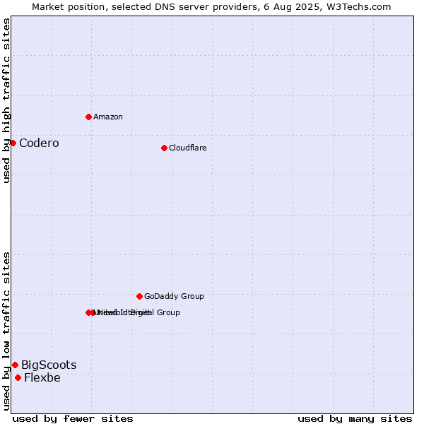 Market position of Flexbe vs. BigScoots vs. Codero