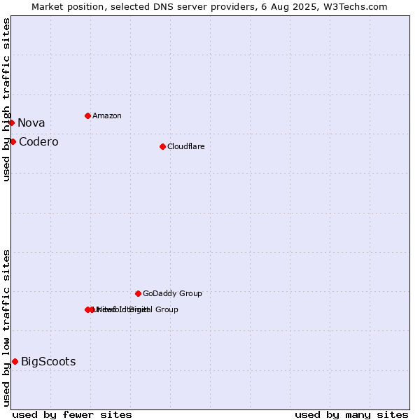 Market position of BigScoots vs. Codero vs. Nova