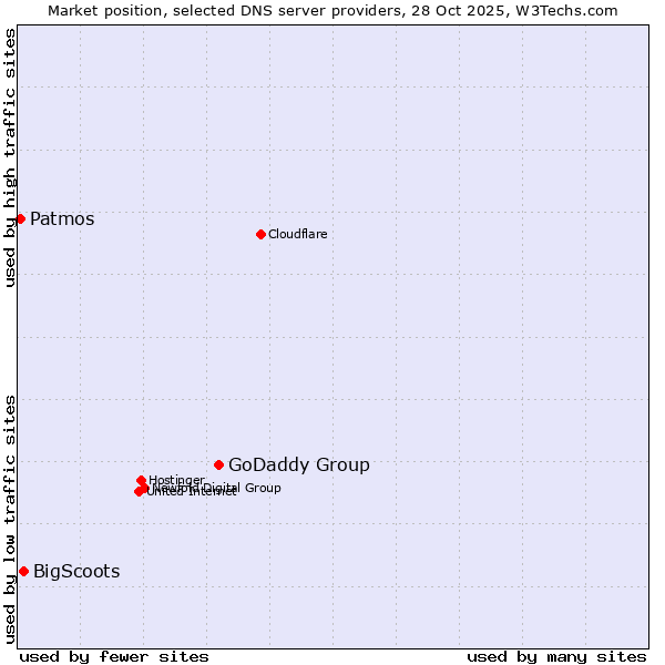 Market position of GoDaddy Group vs. BigScoots vs. Patmos