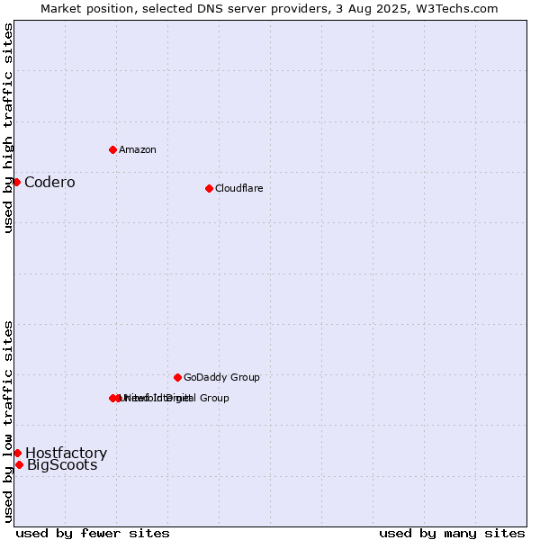 Market position of BigScoots vs. Hostfactory vs. Codero