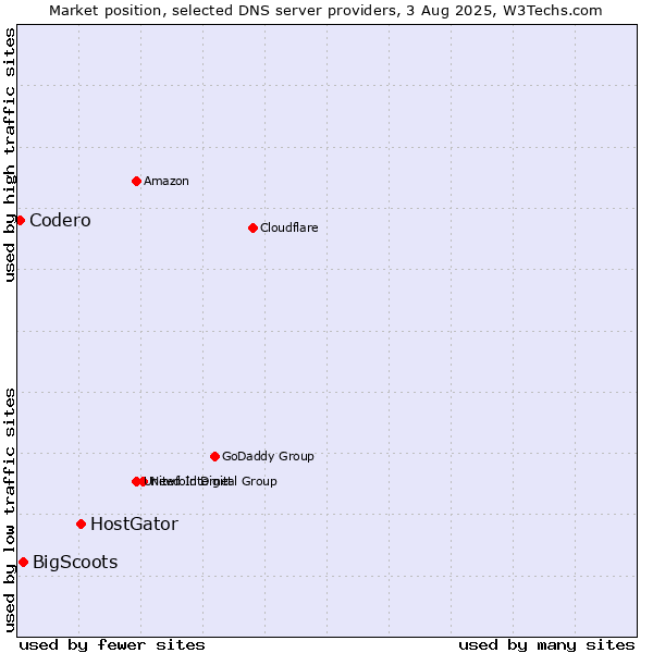 Market position of HostGator vs. BigScoots vs. Codero