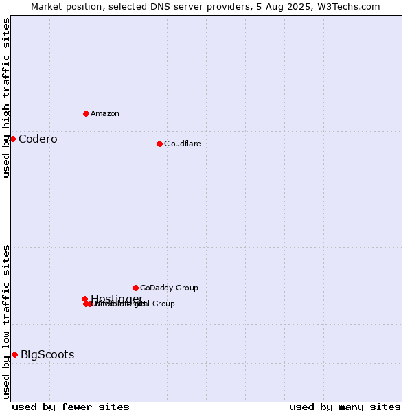 Market position of Hostinger vs. BigScoots vs. Codero