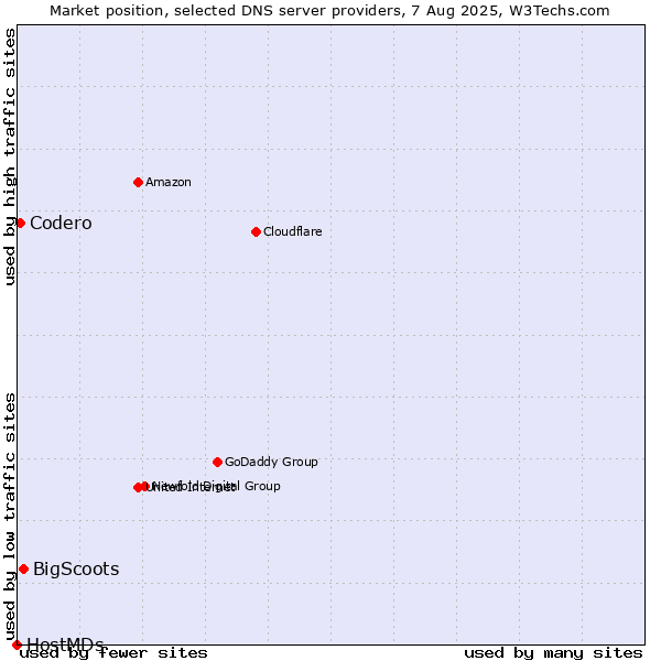 Market position of BigScoots vs. Codero vs. HostMDs
