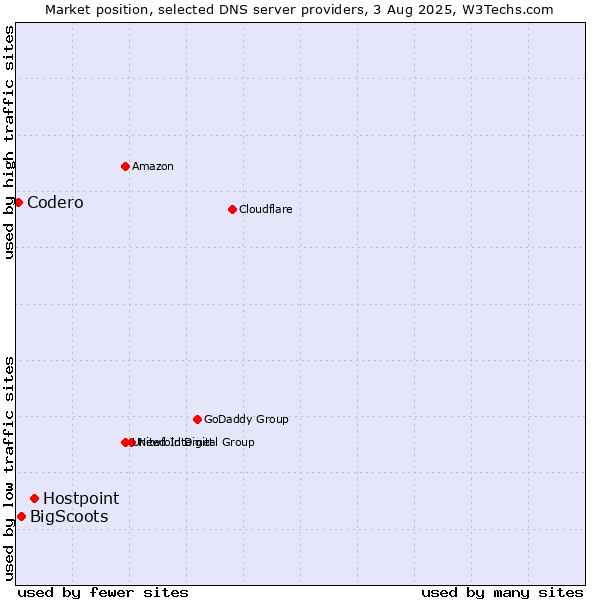 Market position of Hostpoint vs. BigScoots vs. Codero