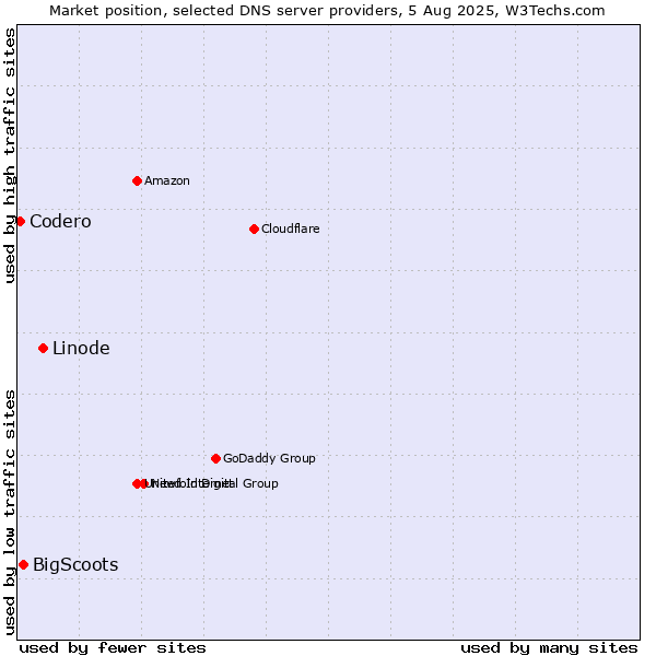 Market position of Linode vs. BigScoots vs. Codero
