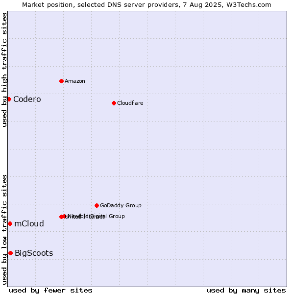 Market position of BigScoots vs. mCloud vs. Codero