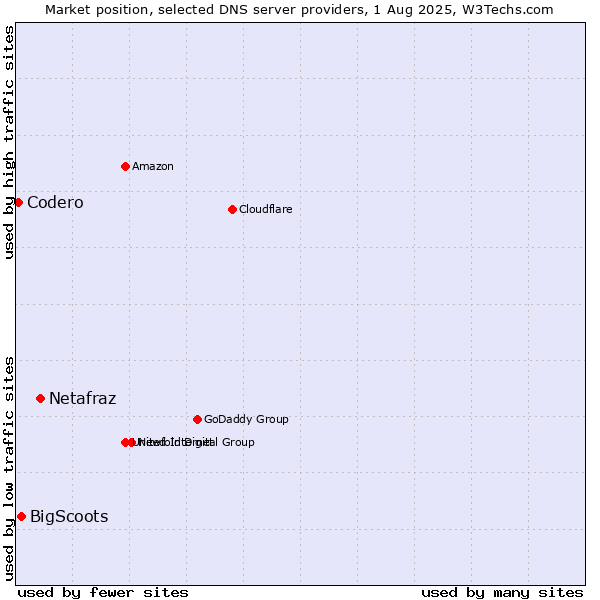 Market position of Netafraz vs. BigScoots vs. Codero