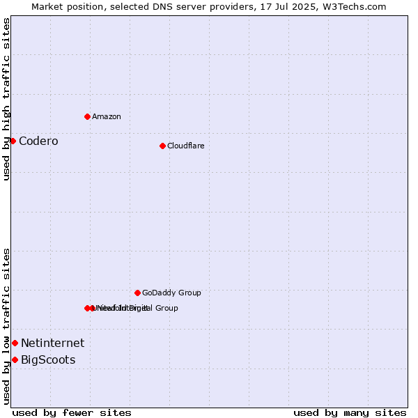 Market position of Netinternet vs. BigScoots vs. Codero