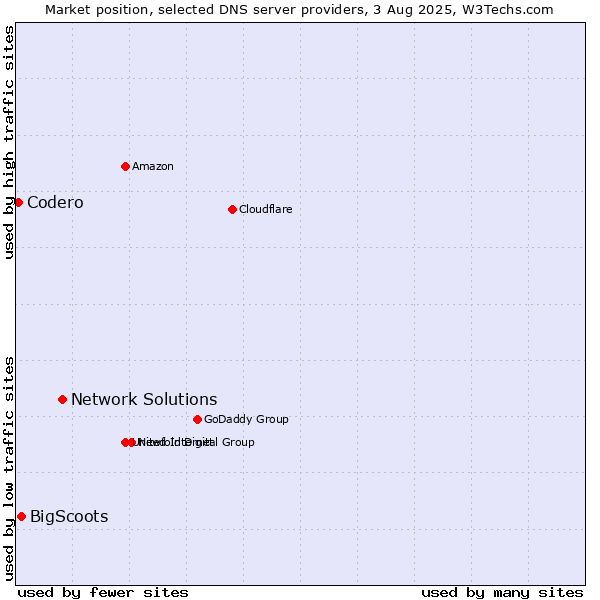 Market position of Network Solutions vs. BigScoots vs. Codero