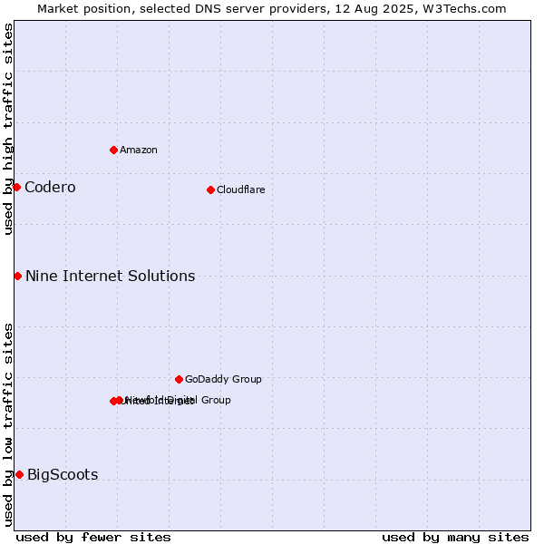 Market position of BigScoots vs. Nine Internet Solutions vs. Codero