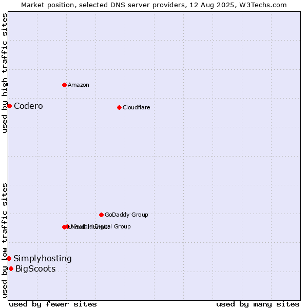 Market position of BigScoots vs. Codero vs. Simplyhosting