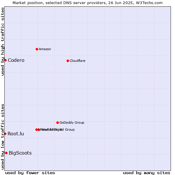 Market position of BigScoots vs. Codero vs. Root.lu