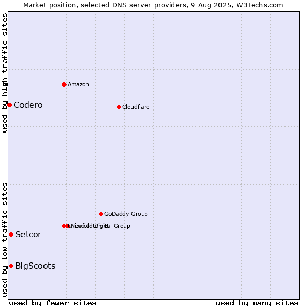 Market position of Setcor vs. BigScoots vs. Codero