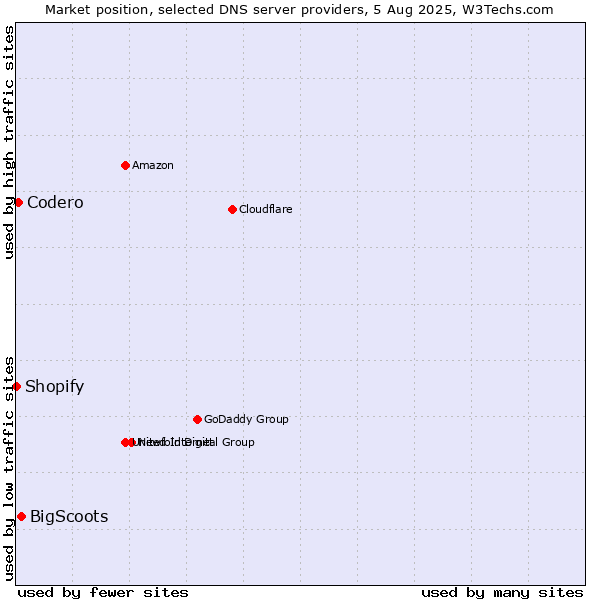 Market position of BigScoots vs. Codero vs. Shopify