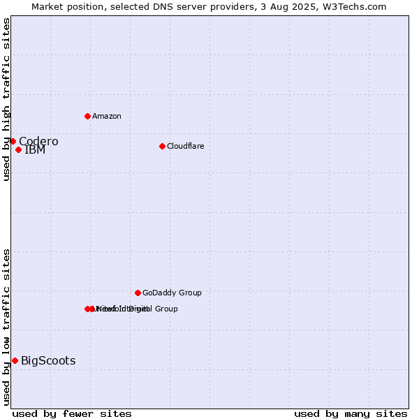 Market position of IBM vs. BigScoots vs. Codero
