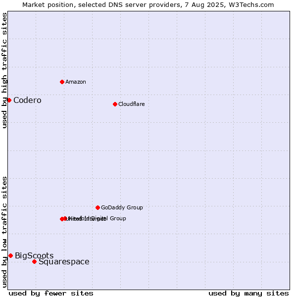 Market position of Squarespace vs. BigScoots vs. Codero