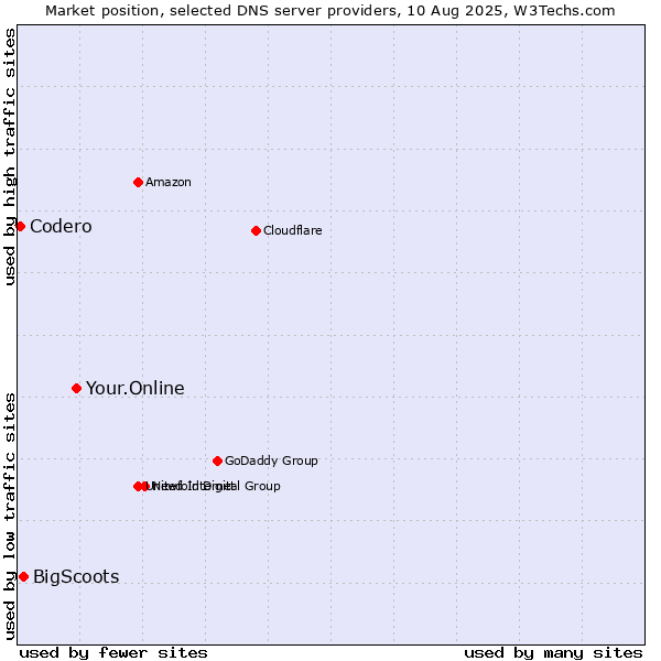 Market position of Your.Online vs. BigScoots vs. Codero