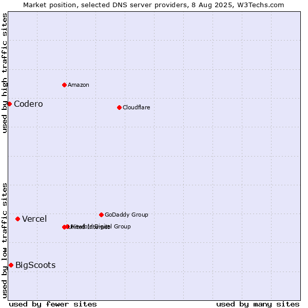 Market position of Vercel vs. BigScoots vs. Codero