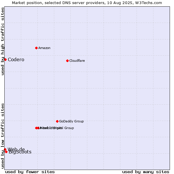 Market position of BigScoots vs. Codero vs. Web.de