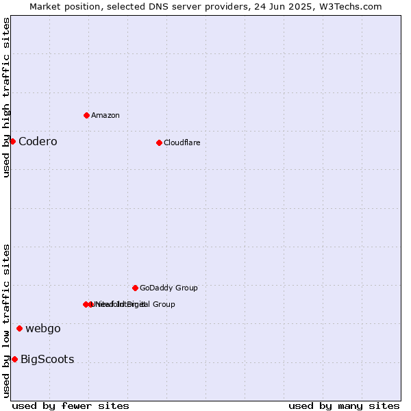 Market position of webgo vs. BigScoots vs. Codero