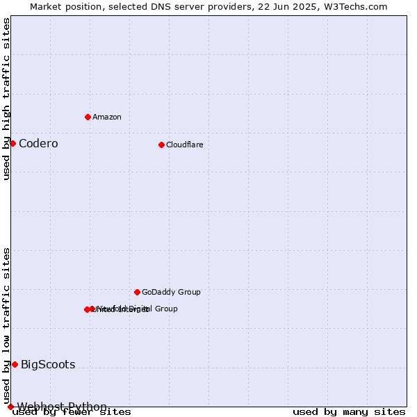 Market position of BigScoots vs. Codero vs. Webhost Python